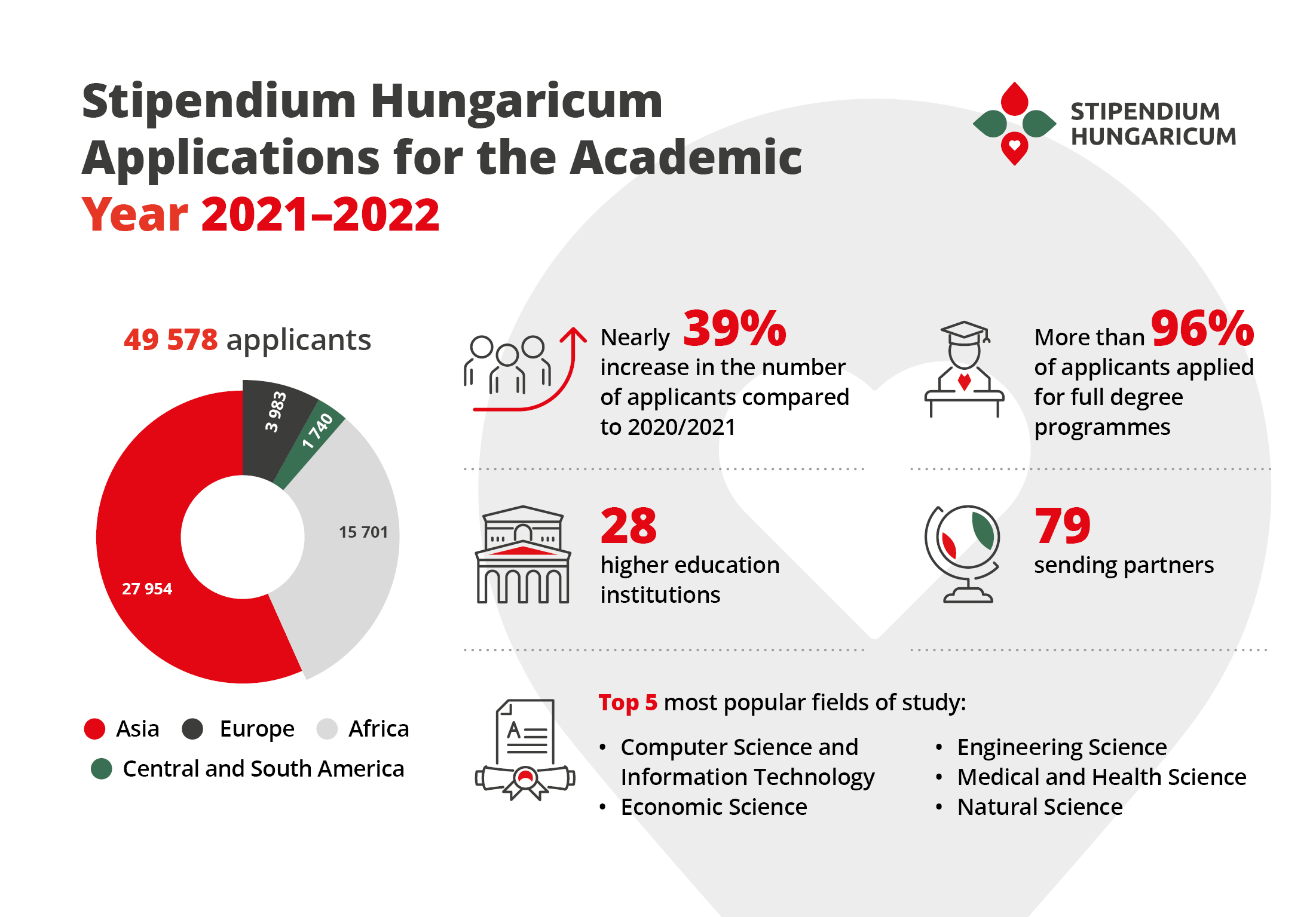 Stipendium Hungaricum scholarship application 