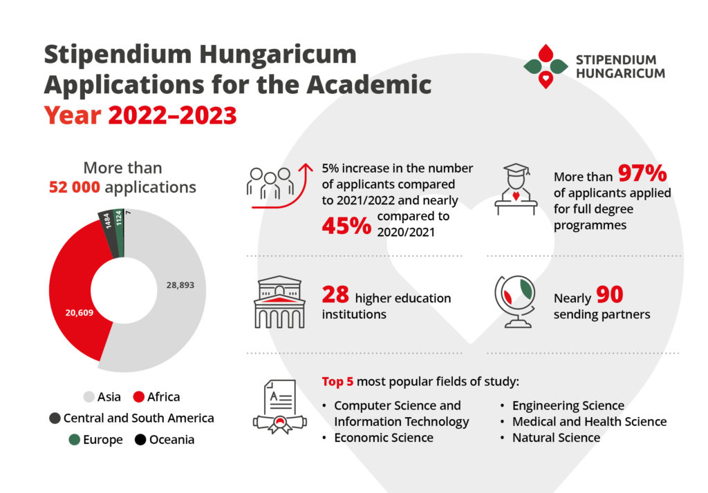 About Stipendium Hungaricum